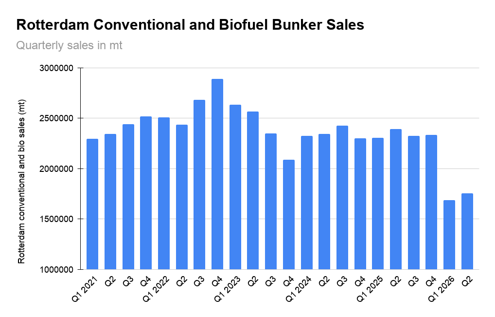 ANALYSIS: Rotterdam Q2 Bunker Sales Down 26.7% YoY, Biofuel Sales Highest Since 2024