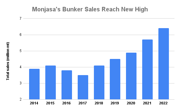 Monjasa Saw Record Volumes, Revenues and Profits in 2022