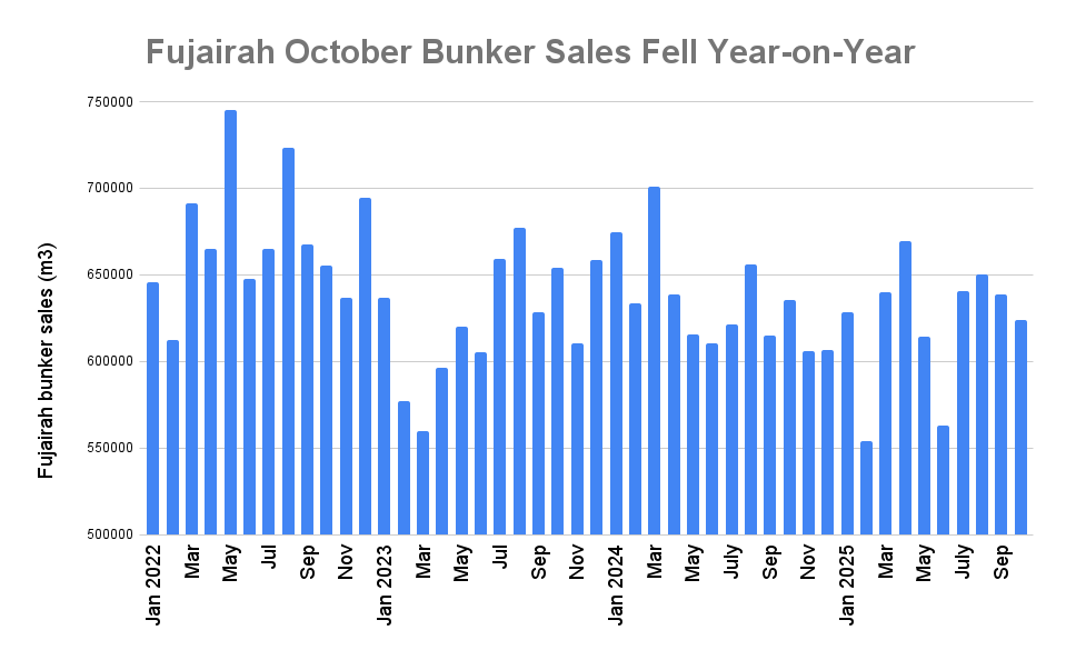 Fujairah October Bunker Sales Down 1.9% Year-on-Year on Weaker VLSFO Demand