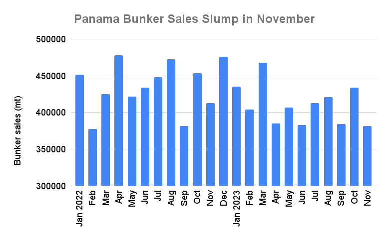 Panama November Bunker Demand Drops to 14-Month Low on Reduced Canal Capacity