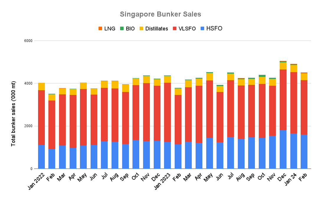 ANALYSIS: Singapore Posts Best Ever February Bunker Sales