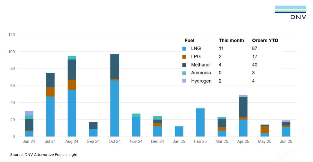 LNG Dominates June Alternative-Fuelled Newbuild Orders: DNV