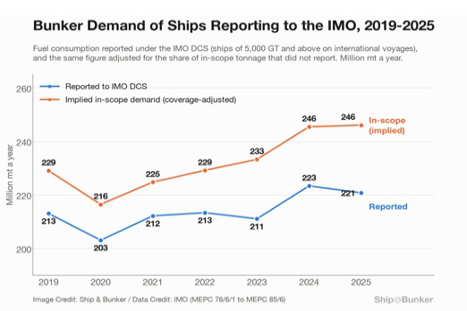 ANALYSIS: Implied Bunker Demand of Ships Reporting to IMO Flat at 246 Million mt in 2025 as Share of Tonnage Reporting Falls