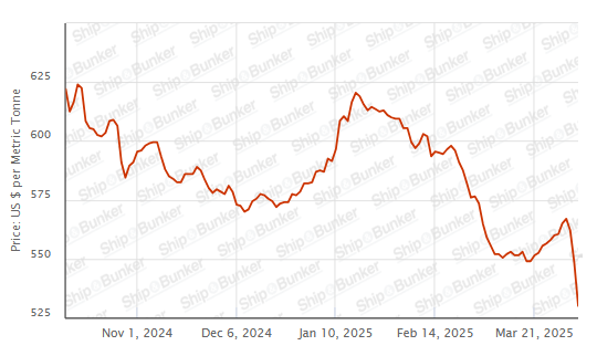 BUNKER PRICES: G20-VLSFO Index Drops to Lowest Since August 2021