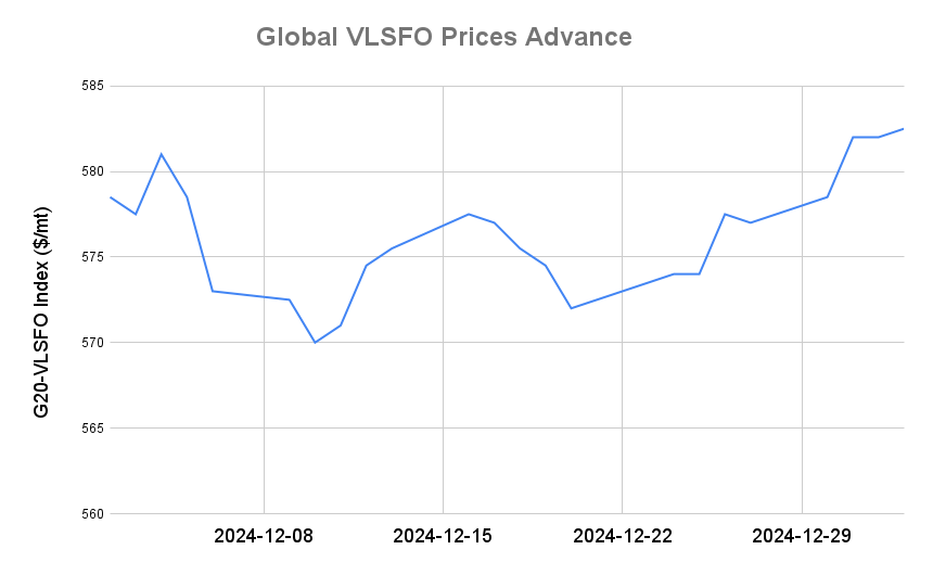 BUNKER PRICES: G20-VLSFO Index Rises to Five-Week High