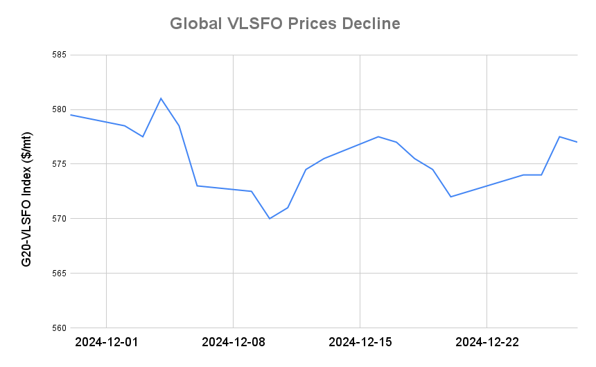 BUNKER PRICES: G20-VLSFO Index Slips for First in Five Sessions