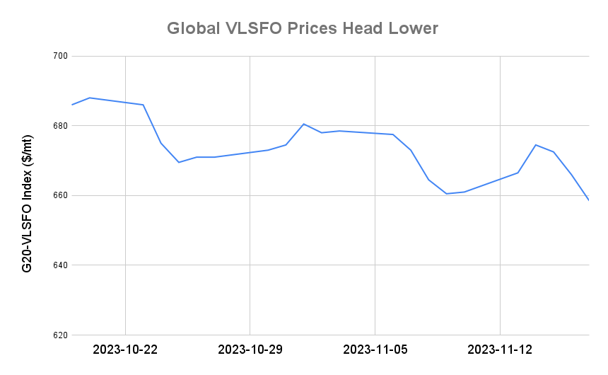 BUNKER PRICES: G20-VLSFO Index Drops to One-Month Low