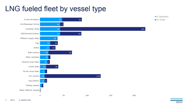 30% of 2022 Newbuild Tonnage Opts for Alternative Bunker Fuels