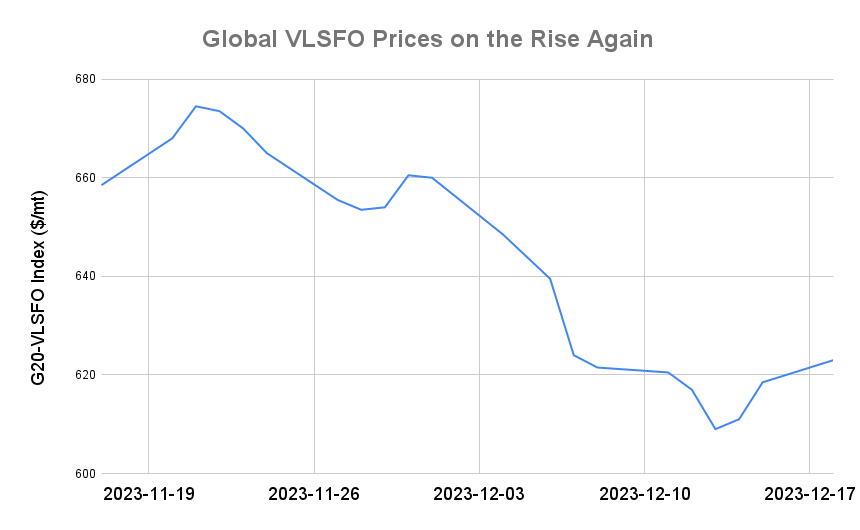 BUNKER PRICES: G20-VLSFO Index Advances for Third Day