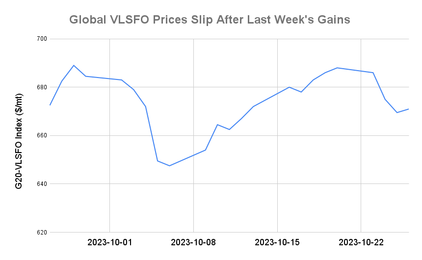 BUNKER PRICES: G20-VLSFO Index Rallies for First Session in Four