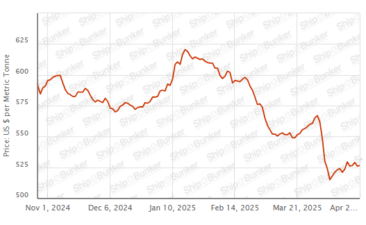 BUNKER PRICES: G20-VLSFO Index Rallies With Crude