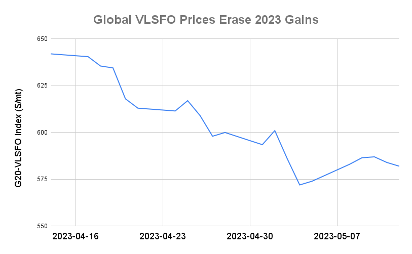 BUNKER PRICES: G20-VLSFO Index Slips for Second Day