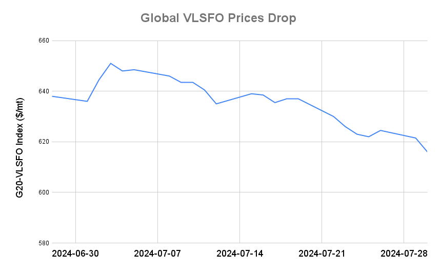 BUNKER PRICES: G20-VLSFO Index Drops to Near Seven-Week Low