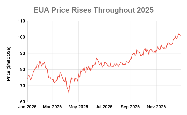 ANALYSIS: Shipping's Jump in EU-ETS Costs Will Offset Bunker-Price Decline in 2026