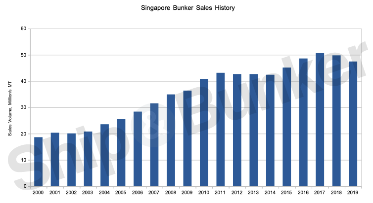 Singapore Annual Bunker Sales Drop to Four-Year Low
