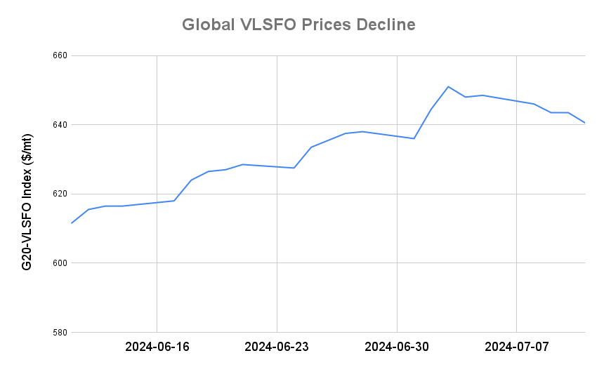 BUNKER PRICES: G20-VLSFO Index Drops to One-Week Low