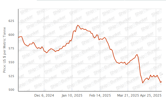 BUNKER PRICES: G20-VLSFO Index Advances for First Day in Four