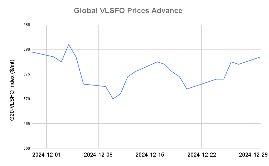 BUNKER PRICES: G20-VLSFO Index Jumps to Four-Week High
