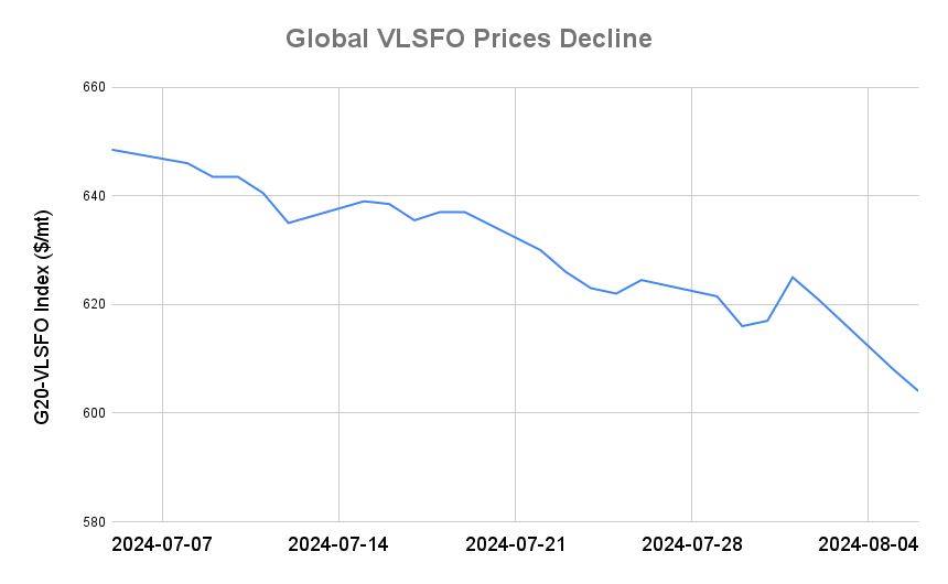 BUNKER PRICES: G20-VLSFO Index Drops for Third Session