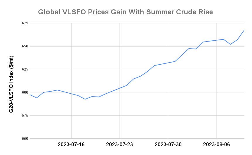 BUNKER PRICES: G20-VLSFO Index Jumps to Six-Month High