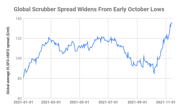 Global VLSFO-HSFO Spread Jumps to Highest Since IMO 2020 Transition