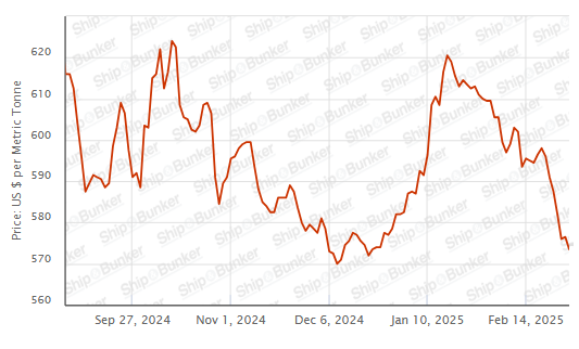 BUNKER PRICES: G20-VLSFO Index Drops to 10-Week Low