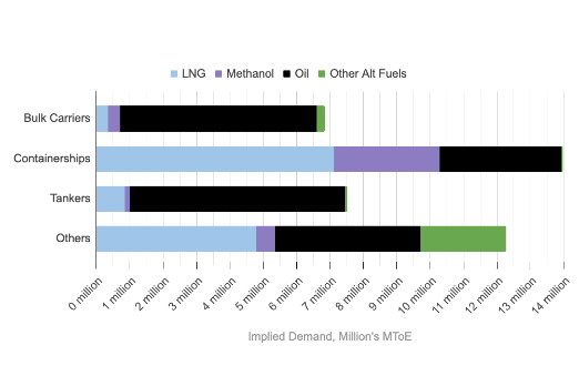 ANALYSIS: Understanding the Global Orderbook in Terms of Conventional & Alternative Bunker Fuel Demand - 2025 Update