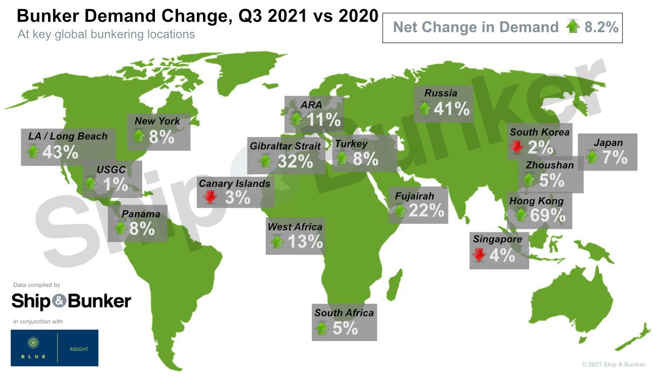 S&B MARKET SURVEY: Global Q3 Bunker Demand Gains 8.3% on Year