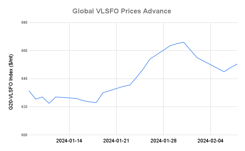 BUNKER PRICES: G20-VLSFO Index Advances to One-Week High