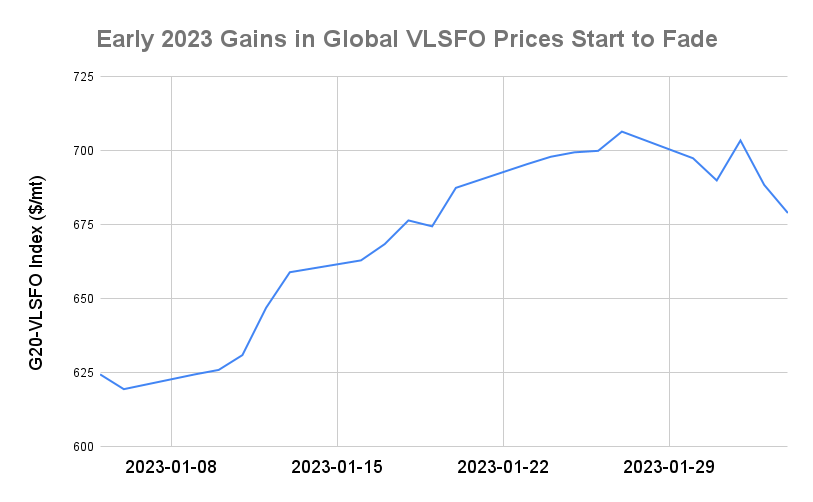 BUNKER PRICES: G20-VLSFO Sees Biggest Weekly Decline in Two Months
