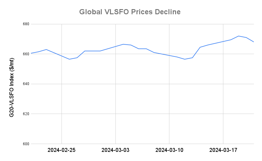 BUNKER PRICES: G20-VLSFO Index Drops to One-Week Low