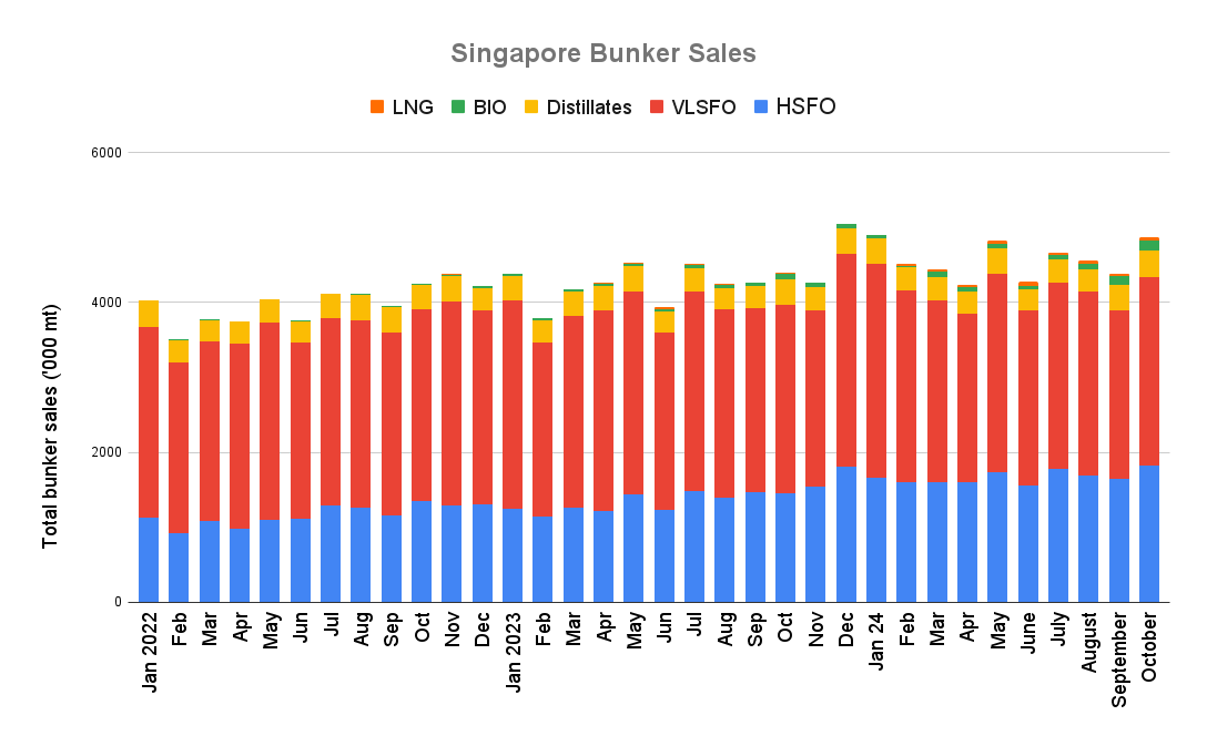 ANALYSIS: Singapore October Bunker Sales Jump to Nine-Month High