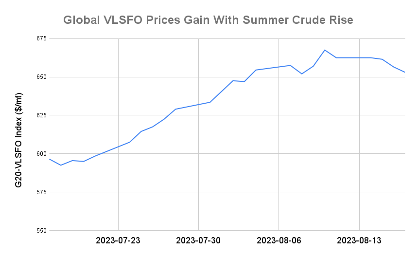 BUNKER PRICES: G20-VLSFO Index Drops for Third Day