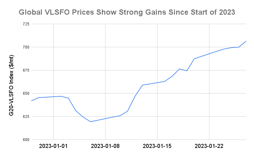 BUNKER PRICES: G20-VLSFO Index Climbs For Sixth Session