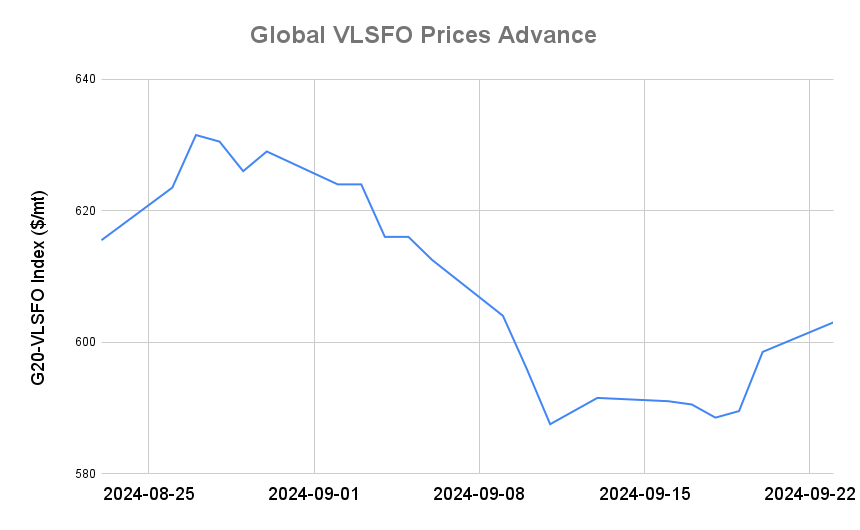 BUNKER PRICES: G20-VLSFO Index Advances for Third Session