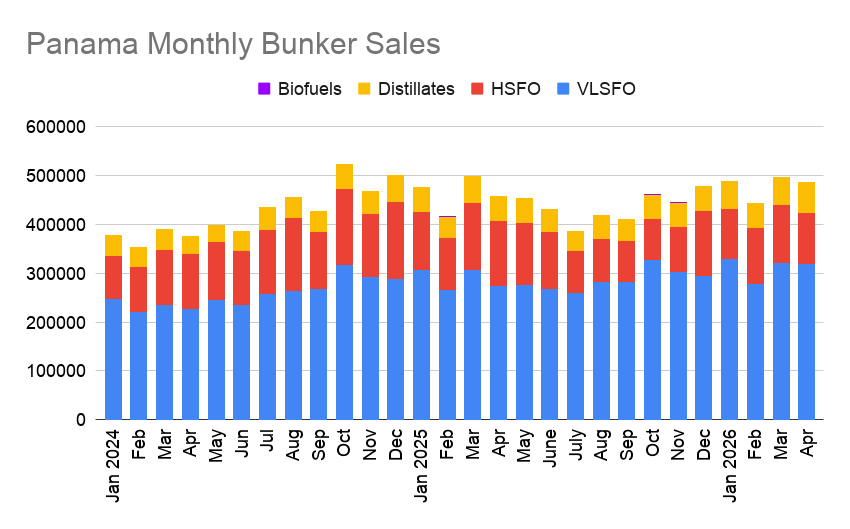 Panama April Bunker Sales Up 6% On the Year