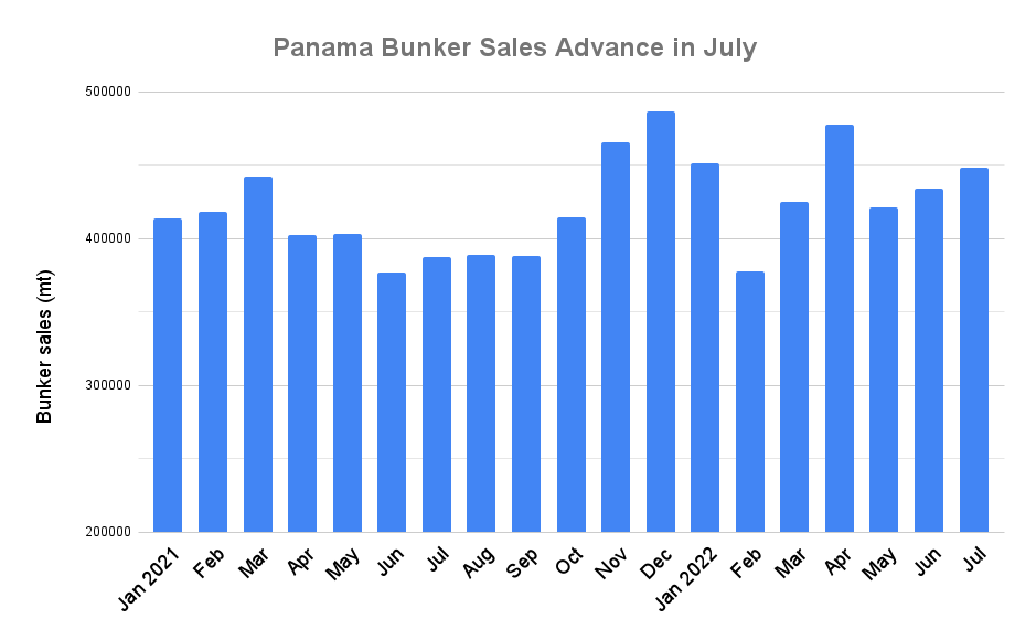 Panama's July Bunker Demand Gains 18.8% on Year to Three-Month High