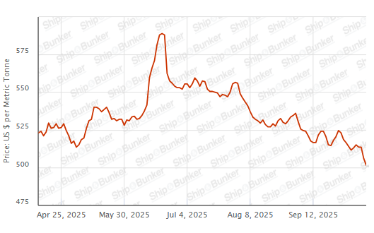 BUNKER PRICES: G20-VLSFO Index Drops to Lowest Since April 2021