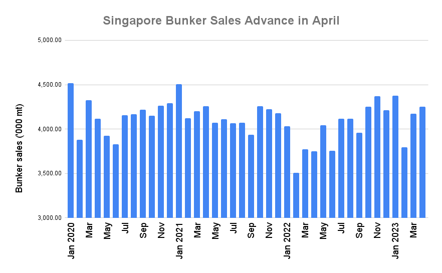 S&B ANALYSIS: Singapore April Bunker Sales Gain 13.4% on Year