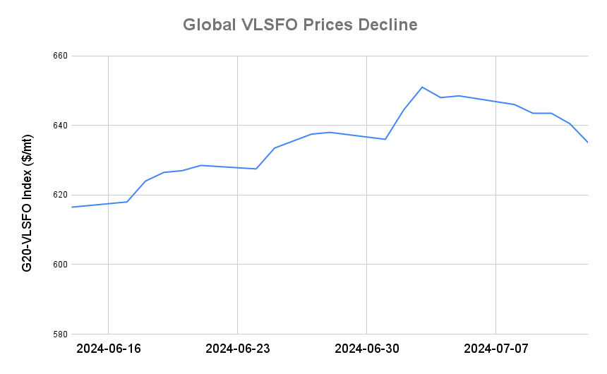 BUNKER PRICES: G20-VLSFO Index Drops to Two-Week Low