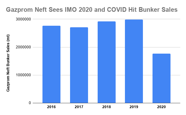 S&B ANALYSIS: Gazprom Neft Sees 40.8% Bunker Sales Drop on Russian Market Collapse