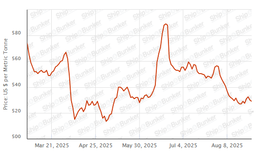 BUNKER PRICES: G20-VLSFO Index Drops to One-Week Low