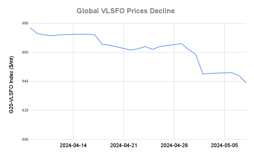 BUNKER PRICES: G20-VLSFO Index Drops for Second Session