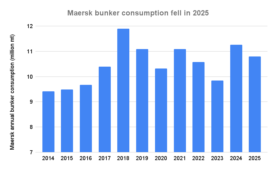 Maersk 2025 Bunker Consumption Dropped 4.2% on Optimisation Gains