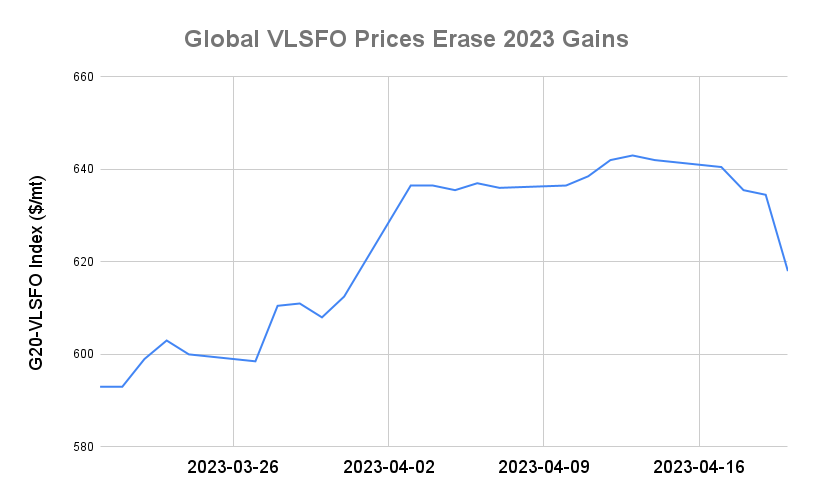 BUNKER PRICES: G20-VLSFO Index Drops to Three-Week Low
