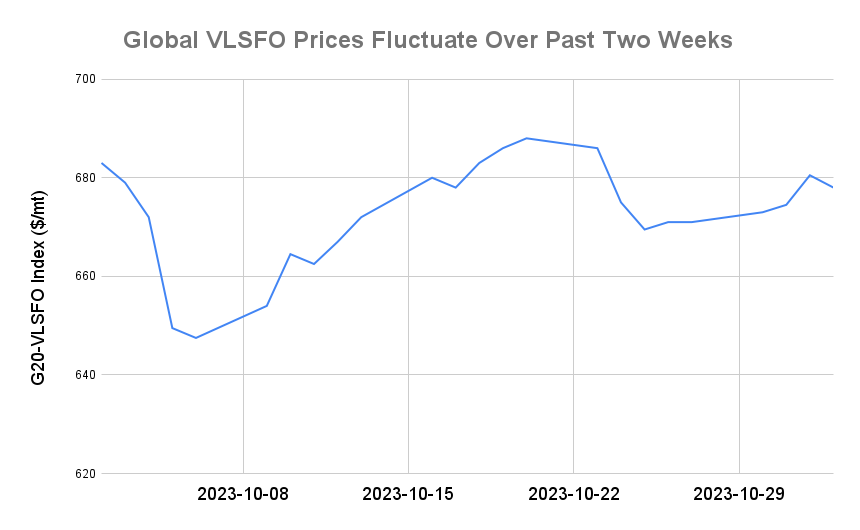 BUNKER PRICES: G20-VLSFO Index Declines for First Session in Six