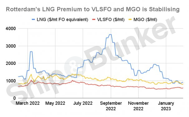LNG Bunker Demand Is Due a Revival in 2023
