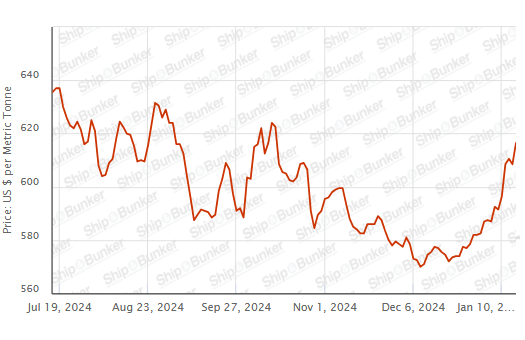 BUNKER PRICES: G20-VLSFO Index Jumps to Three-Month High