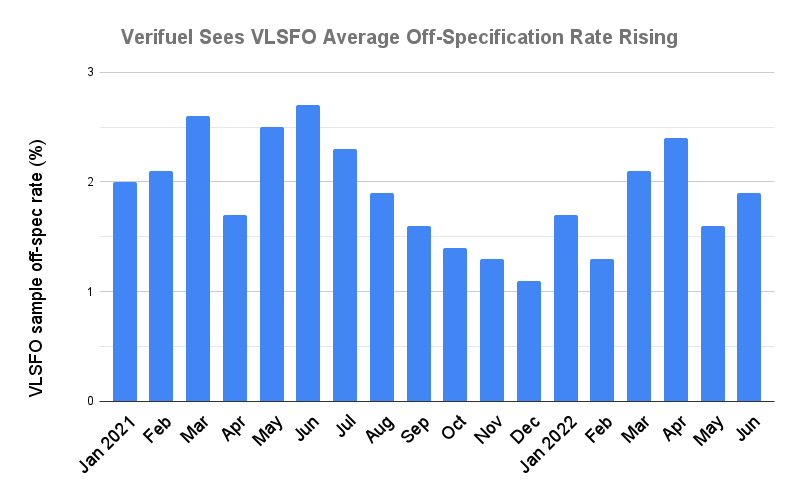 Global VLSFO Off-Spec Rate Rose in Q2, But Remains Below 2021 Levels: Verifuel