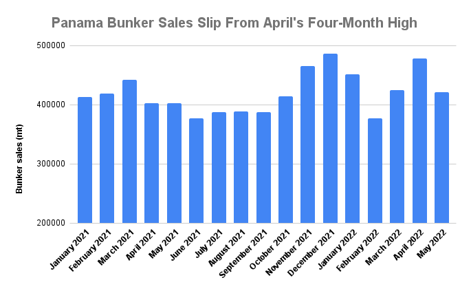Panama May Bunker Demand Slips to Three-Month Low